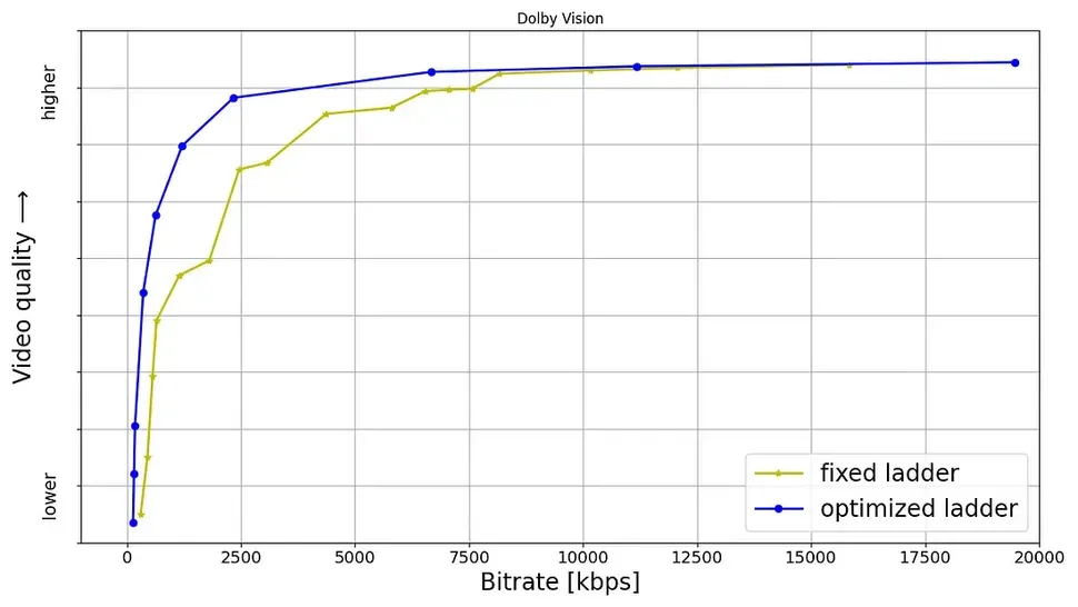 Evolution of Netflix Streaming Quality