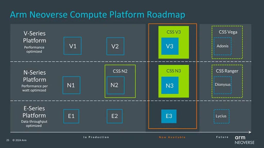 Neoverse V3 and N3 CPUs
