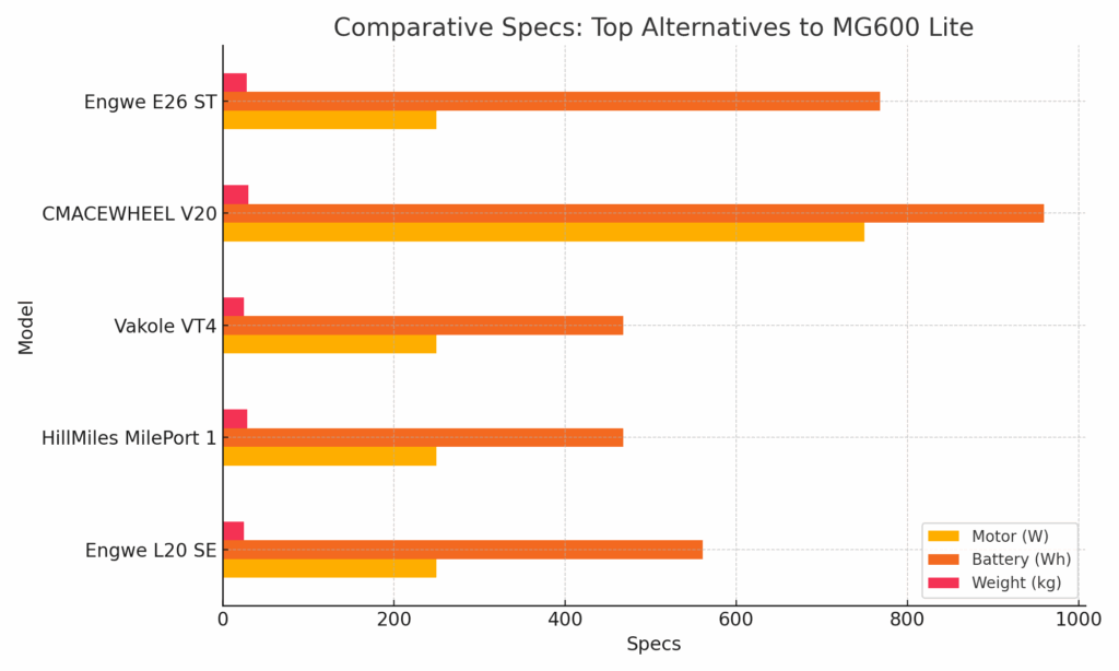 Top 5 Alternatives to the Lankeleisi MG600 Lite in 2025 6 e-bike comparison chart 2025