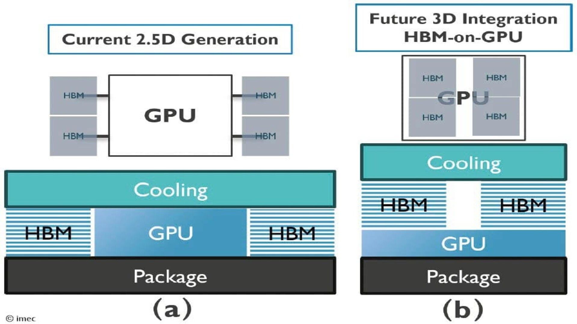 Imec takes HBM’s 3D GPU technology to the limit