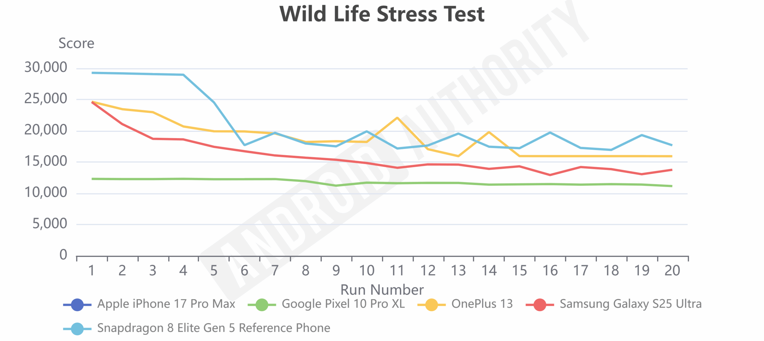 Snapdragon 8 Elite Gen 5 3DMark Wild Life stress test results showing thermal throttling to 58 percent of peak after four runs