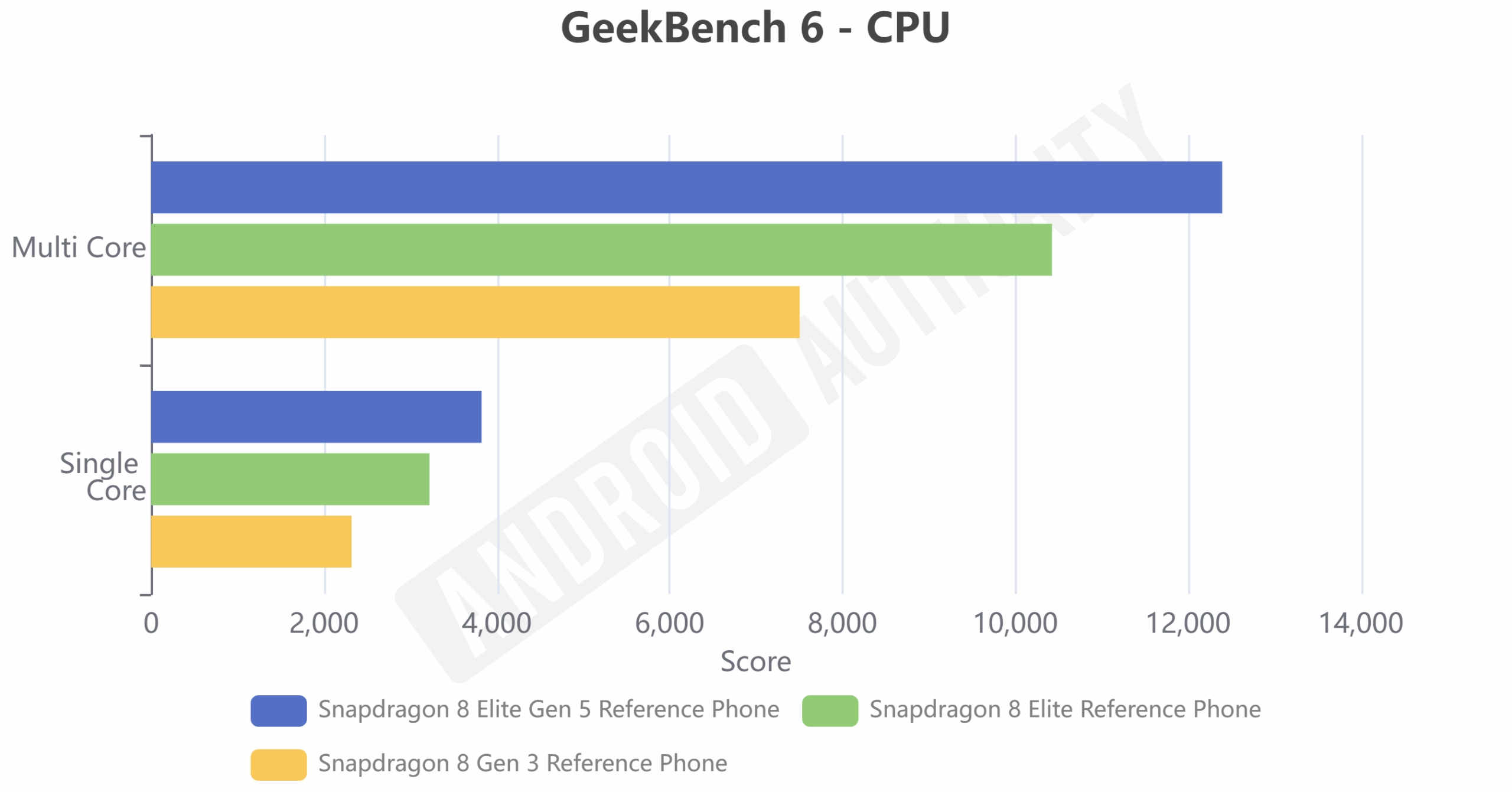 Snapdragon 8 Elite Gen 5 Geekbench 6 CPU benchmark comparison showing single-core and multi-core scores versus rivals