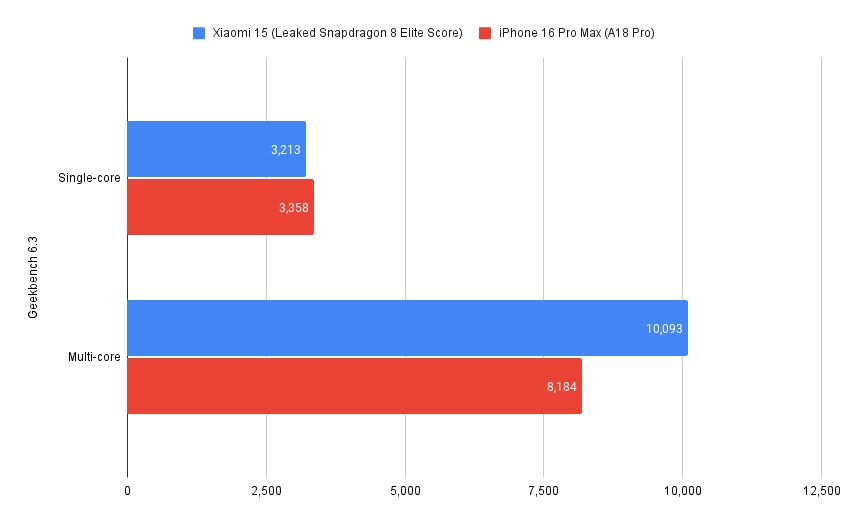 Geekbench 6 benchmark comparison chart showing Snapdragon 8 Elite vs Apple A18 Pro single-core and multi-core scores