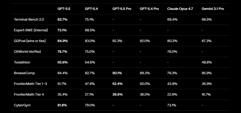 GPT-5.5 benchmark comparison table showing Terminal-Bench 2.0 and SWE-bench Pro results versus Claude Opus 4.7