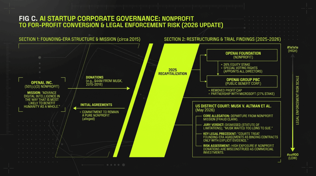 AI startup corporate governance diagram showing nonprofit to for-profit AI conversion legal enforcement risk.