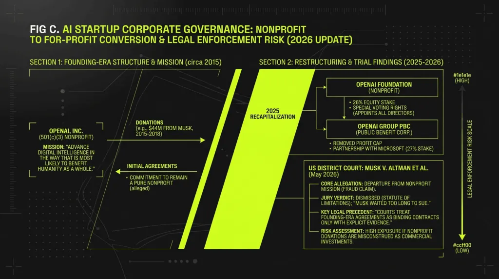 AI startup corporate governance diagram showing nonprofit to for-profit AI conversion legal enforcement risk.