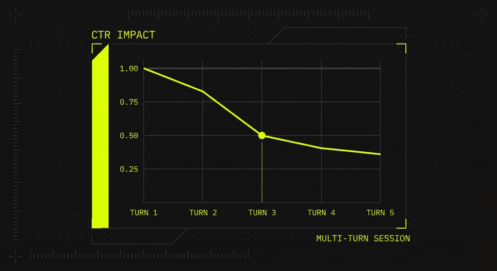 Multi-turn search CTR impact chart showing organic click-through rate decline on Bing Copilot SERPs versus standard organic results