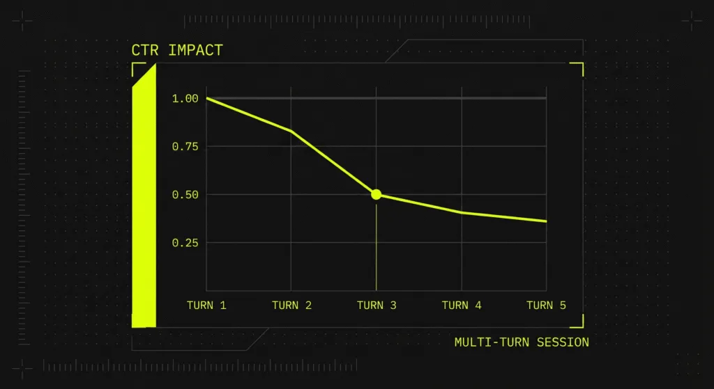 Multi-turn search CTR impact chart showing organic click-through rate decline on Bing Copilot SERPs versus standard organic results