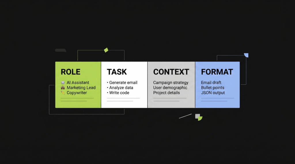 Four-part AI prompt structure for work tasks.