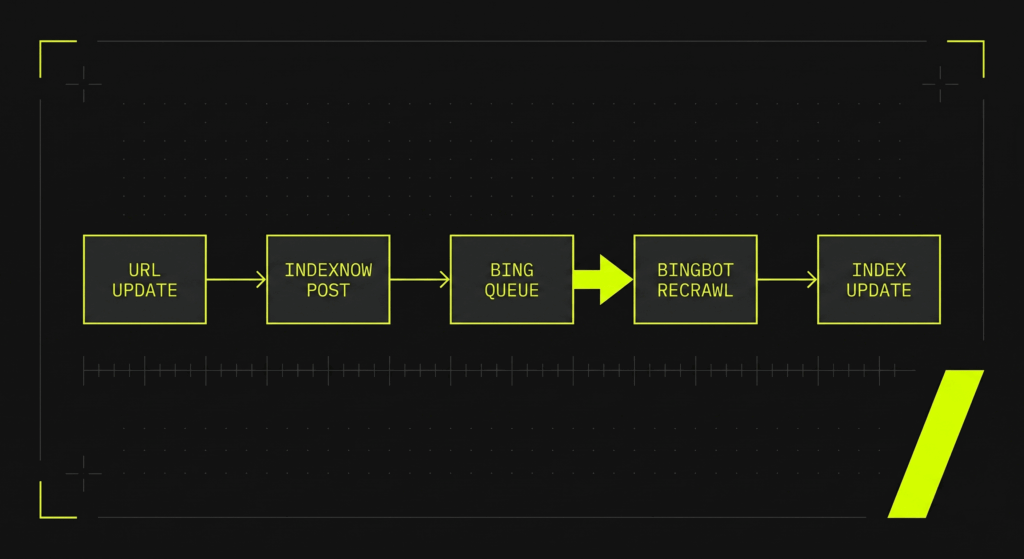 IndexNow real-time indexing API flow showing URL submission to Bing recrawl sequence for conversational search optimization