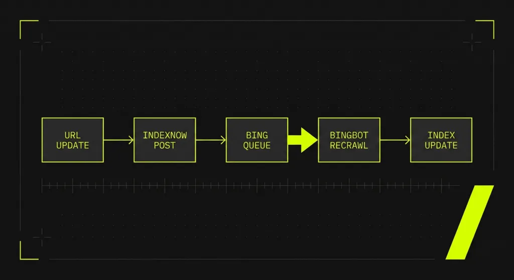 IndexNow real-time indexing API flow showing URL submission to Bing recrawl sequence for conversational search optimization