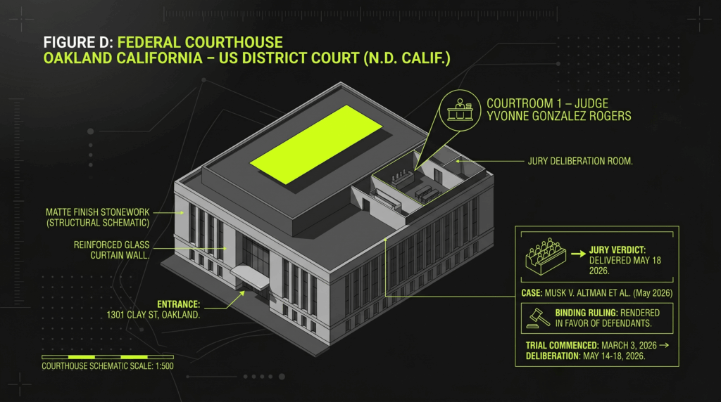 Oakland federal court where the Musk vs OpenAI jury verdict was delivered on May 18 2026.