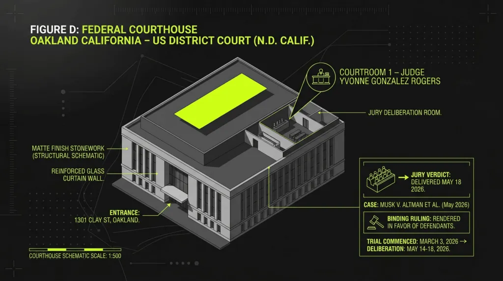 Oakland federal court where the Musk vs OpenAI jury verdict was delivered on May 18 2026.