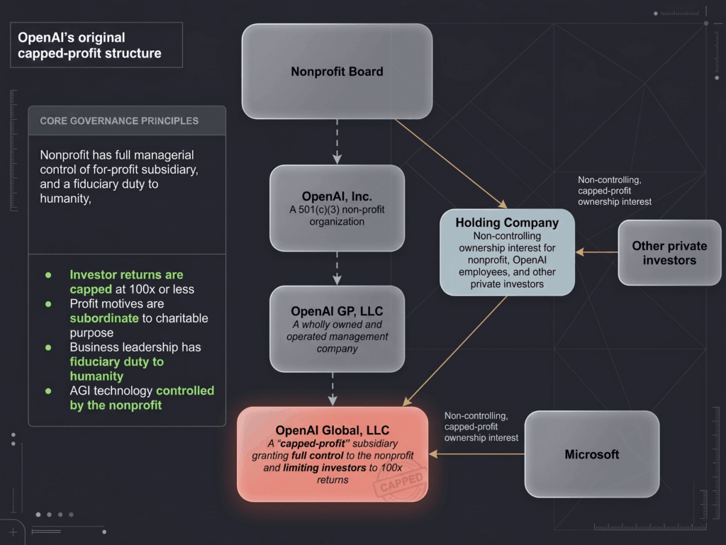 OpenAI founding agreement nonprofit structure at the center of open source founding agreement legal enforcement debate.