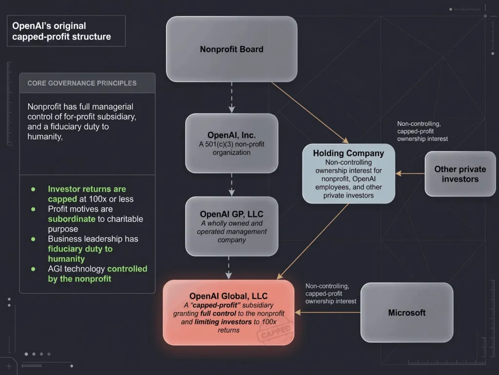 OpenAI founding agreement nonprofit structure at the center of open source founding agreement legal enforcement debate.