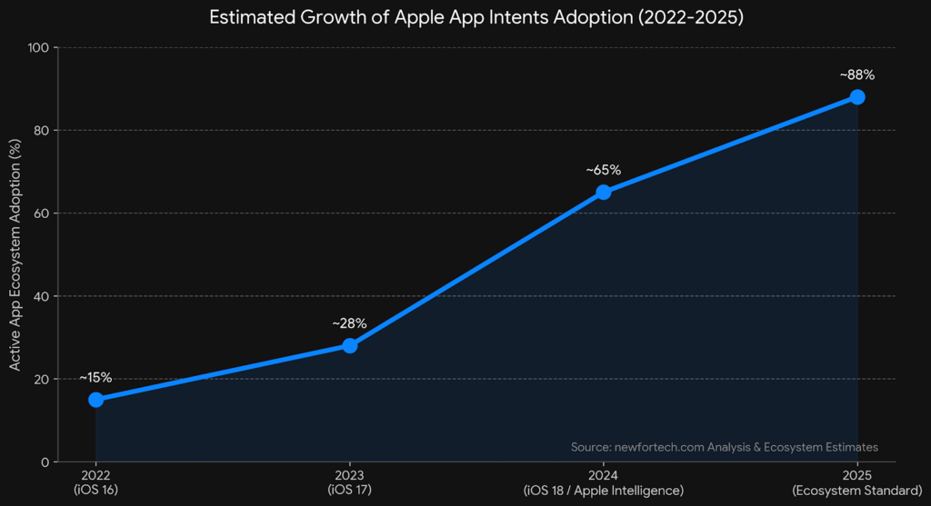  Chart showing growth in Apple App Intents adoption across iOS developer ecosystem 2022-2025