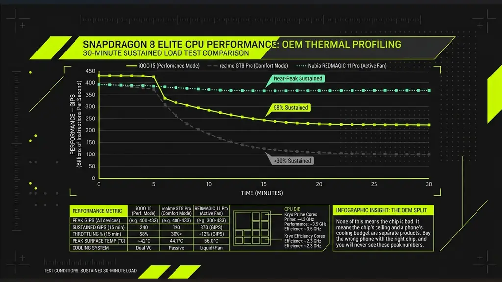 Snapdragon 8 Elite Gen 5 CPU throttling test results chart