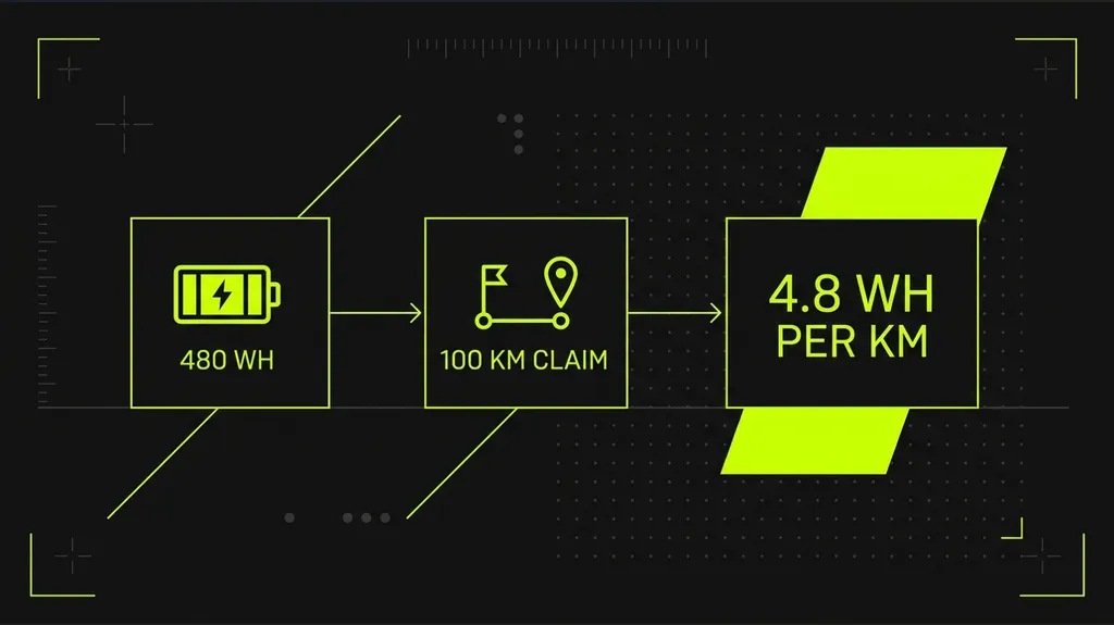 Flow diagram showing a 480 Wh battery and a 100 km claim leading to 4.8 Wh per km