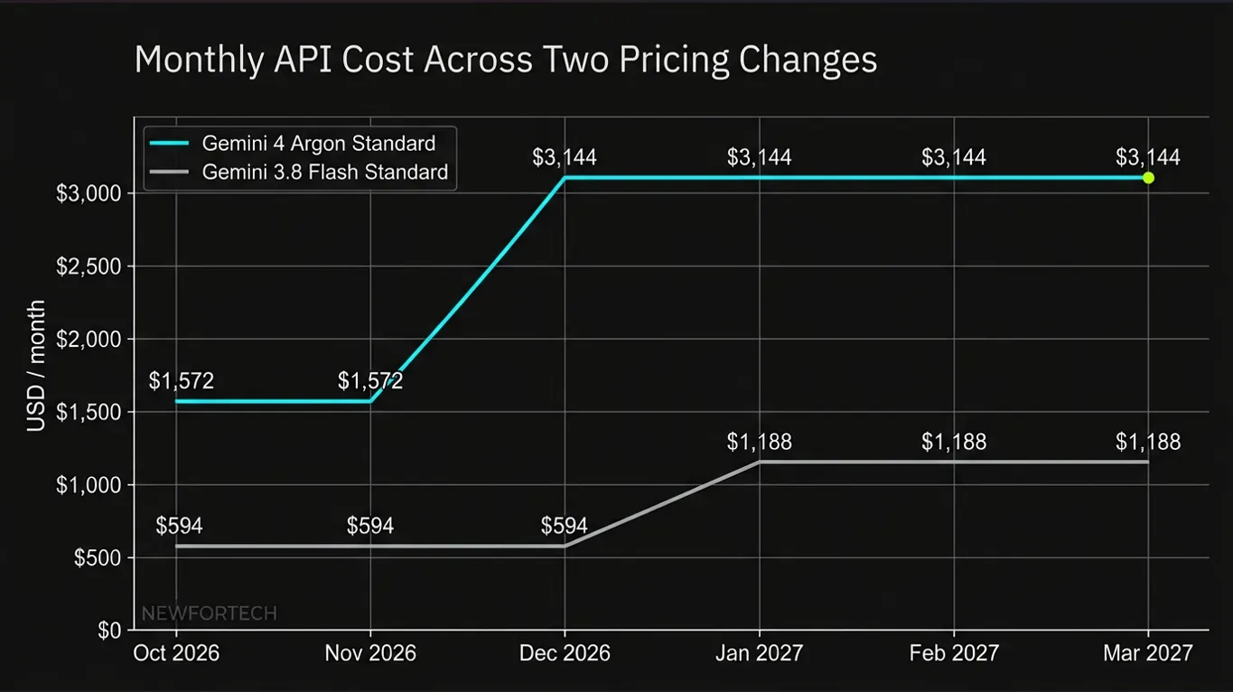 Monthly API token costs for Gemini 4 Argon and Gemini 3.8 Flash across December 2026 and January 2027