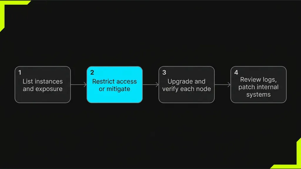 Four-step patch order: list instances, restrict access, upgrade and verify, review logs