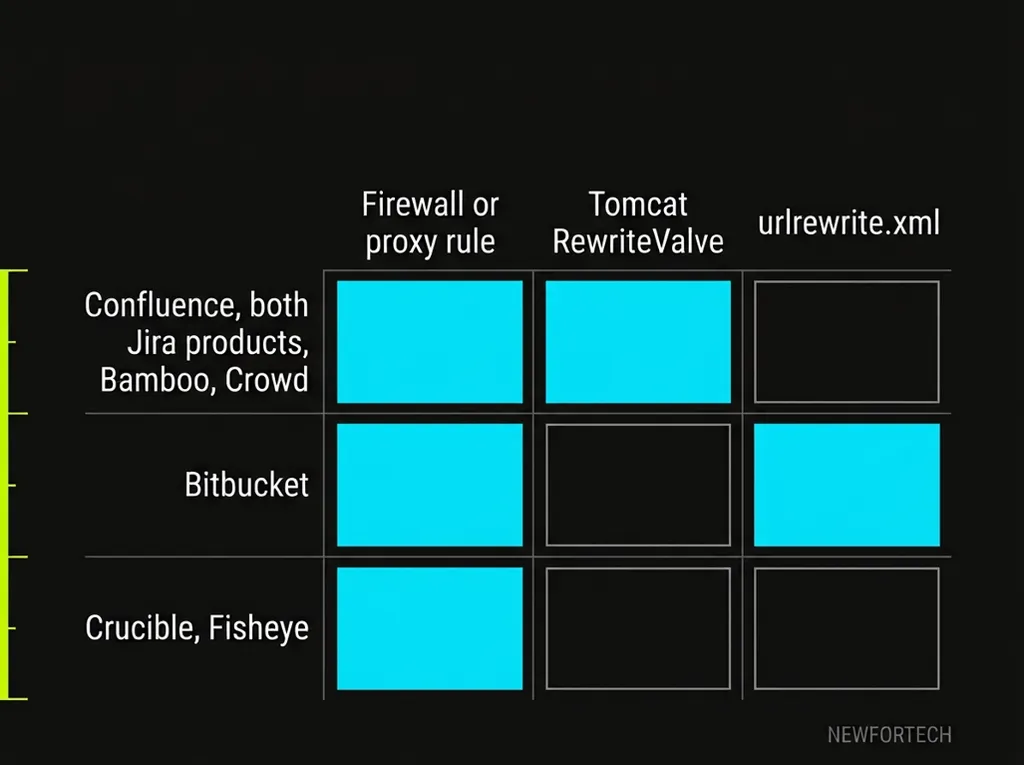 Grid of which mitigation covers which product; only the firewall rule covers Crucible and Fisheye