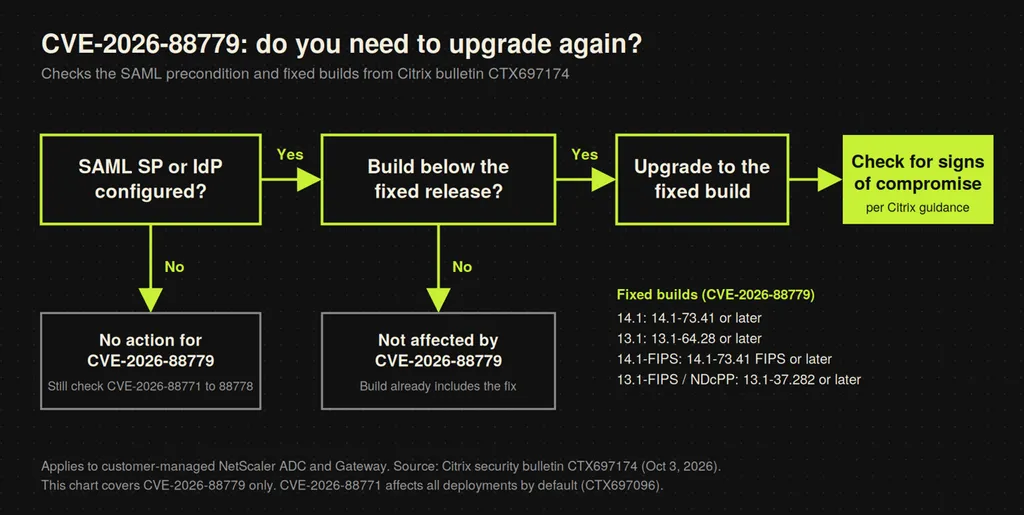 Decision path: SAML in config, then build below the fixed floor, then upgrade again