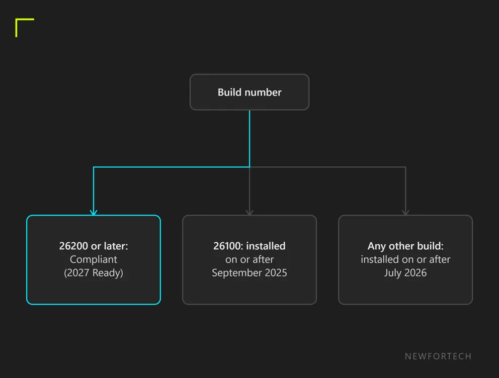 Decision path of the readiness script by build number, from build 26200 down to July 2026