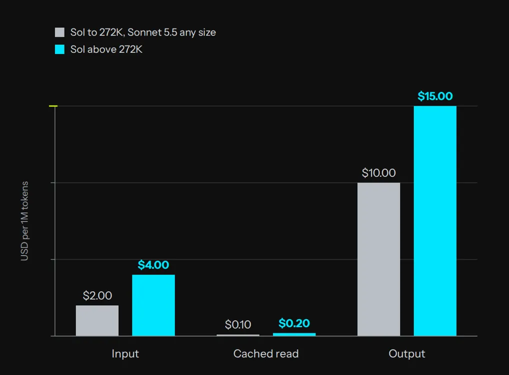 Bar chart of GPT-6.1 Sol and Claude Sonnet 5.5 rates per million tokens, with Sol's higher rates above 272K tokens