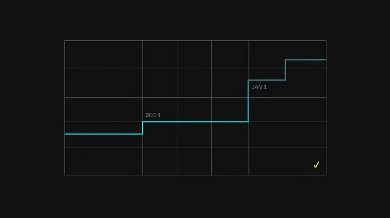 Gemini 4 Argon pricing shown as a stepped price curve on a calendar grid