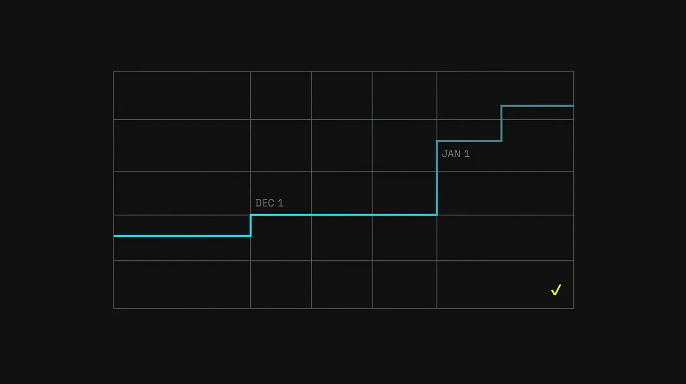 Gemini 4 Argon pricing shown as a stepped price curve on a calendar grid